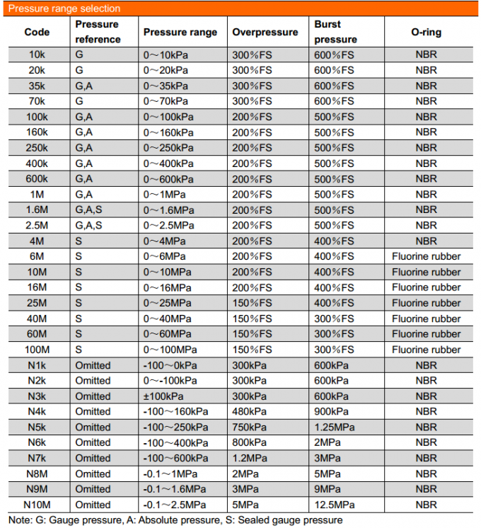 19mm SS316L วัสดุ ทองเคลือบน้ํา ก๊าซ น้ํามันเซลซิคอนเซ็นเซอร์ความดัน 3